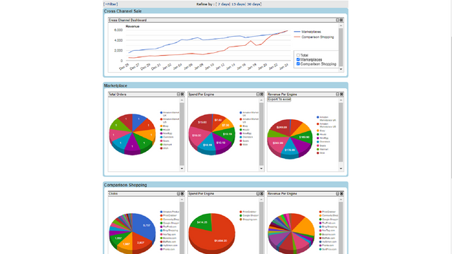 Panel de control de ventas multicanal Informes inteligentes y accionables