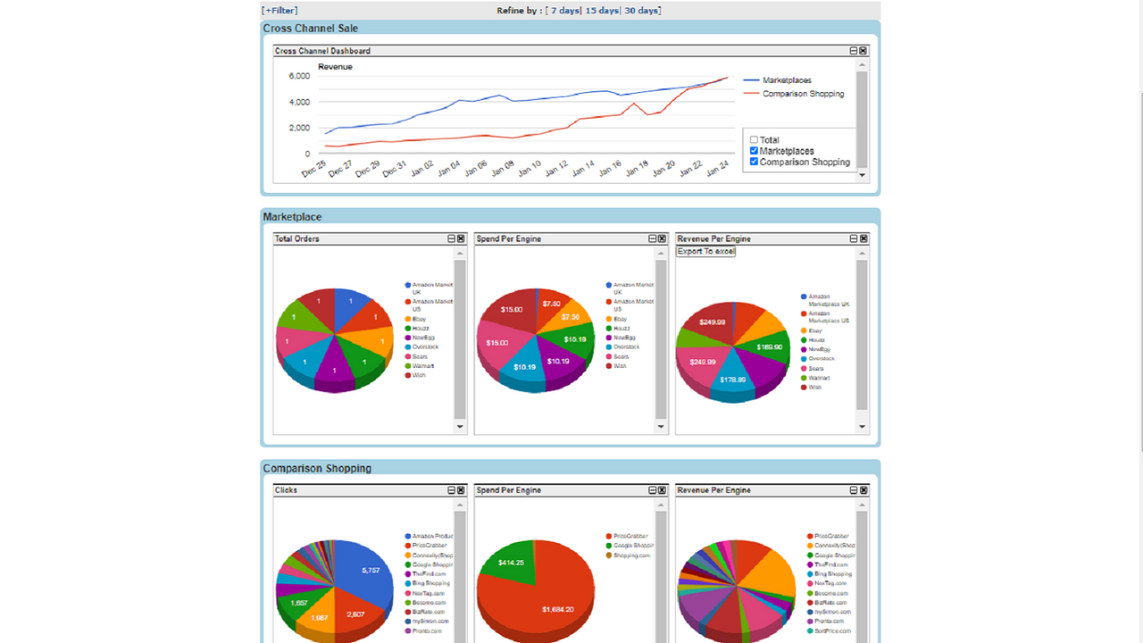 Tableau de bord des ventes inter-canaux Rapports actionnables intelligents