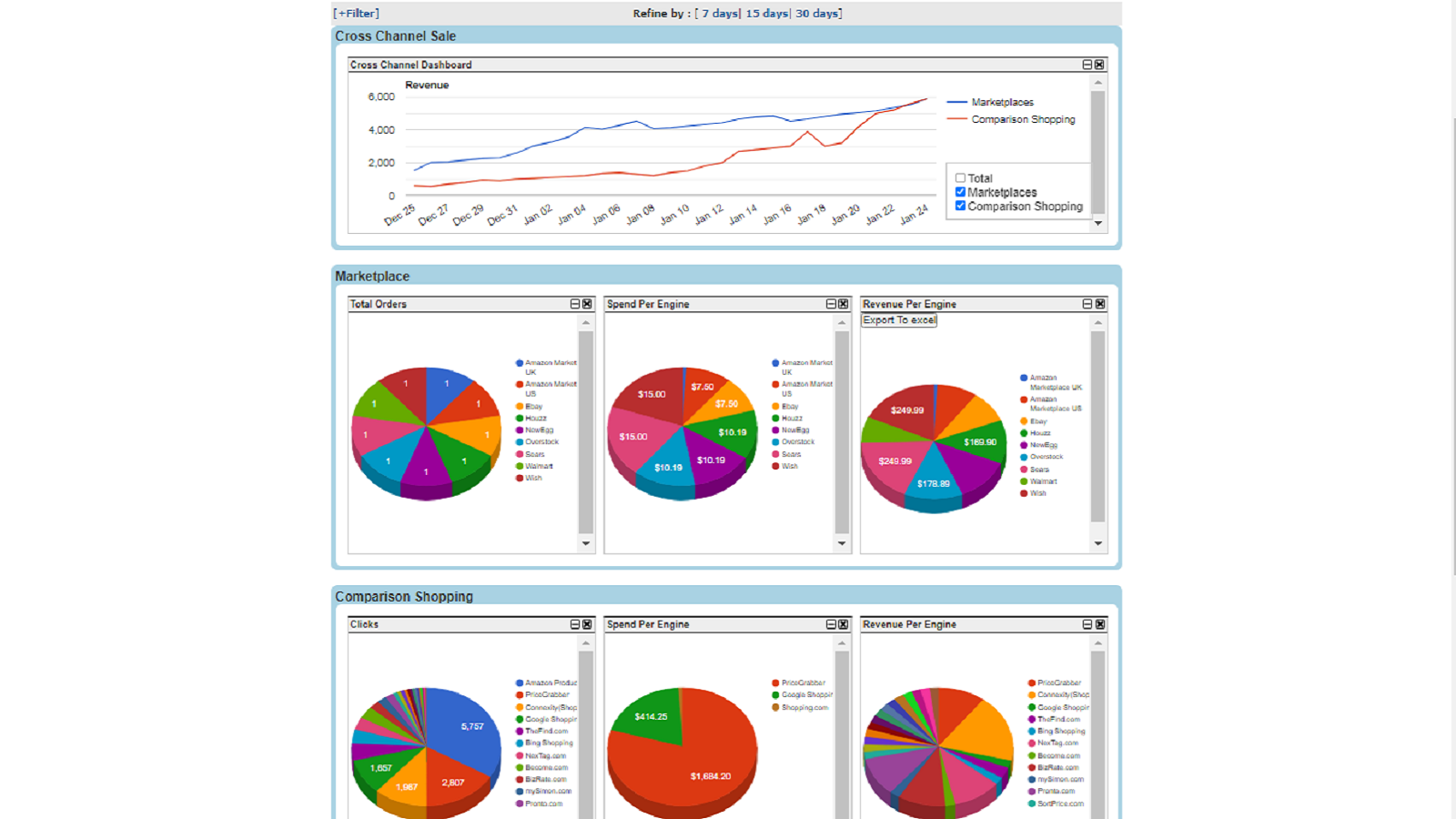 Cross-Channel-Verkaufs-Dashboard Intelligentes handlungsorientiertes Reporting