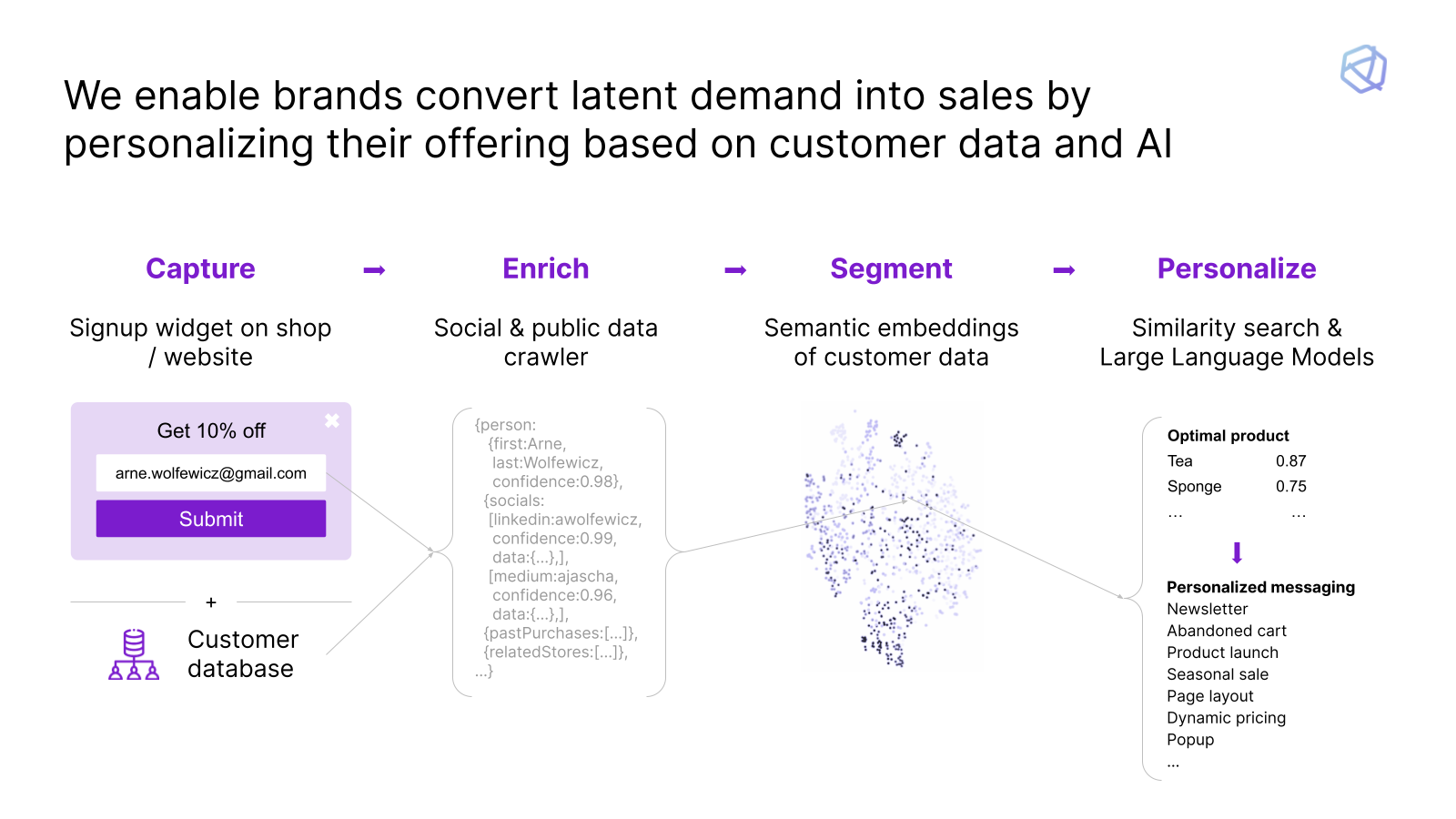 We leverage AI to find the optimal audiences for content