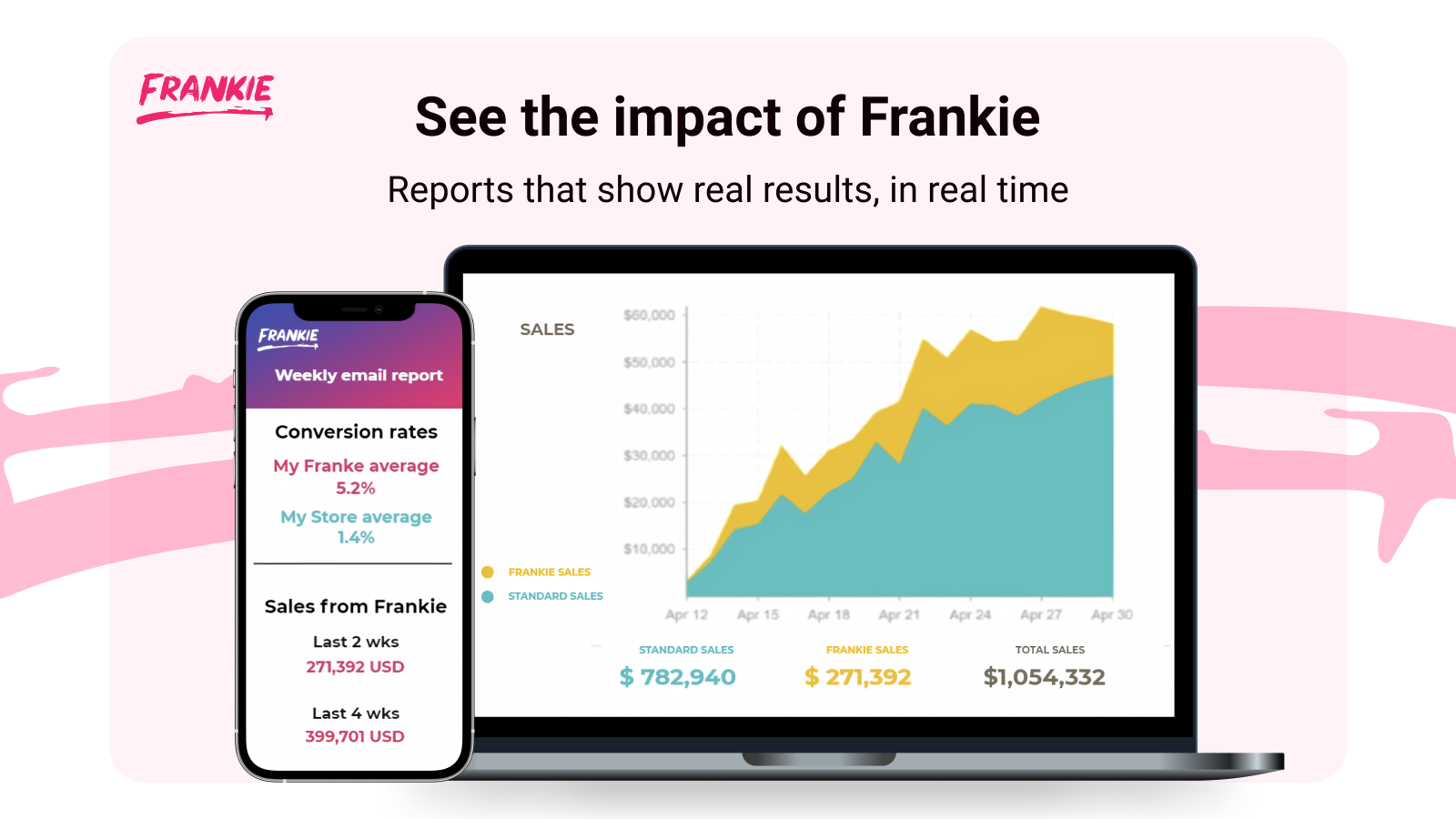 Personlig Produktrekommendations Dashboard Rapportering