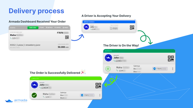 Delivery process in four steps