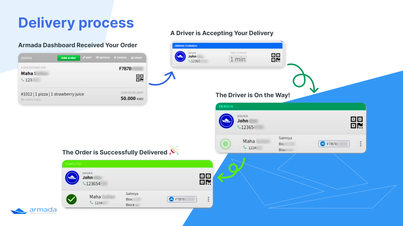 Proceso de entrega en cuatro pasos