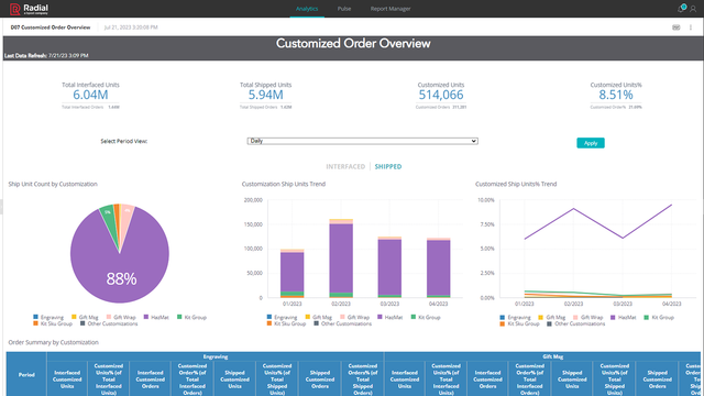 Order Overview Report