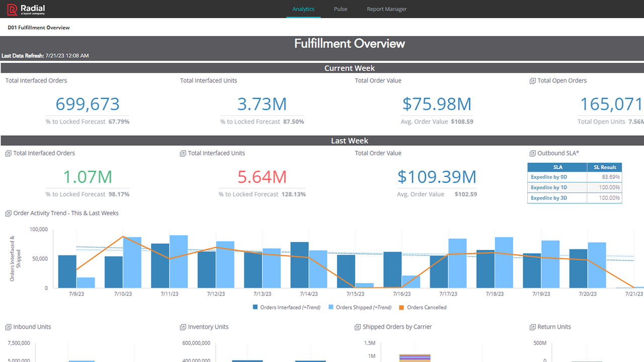 Fulfillment Overview Report