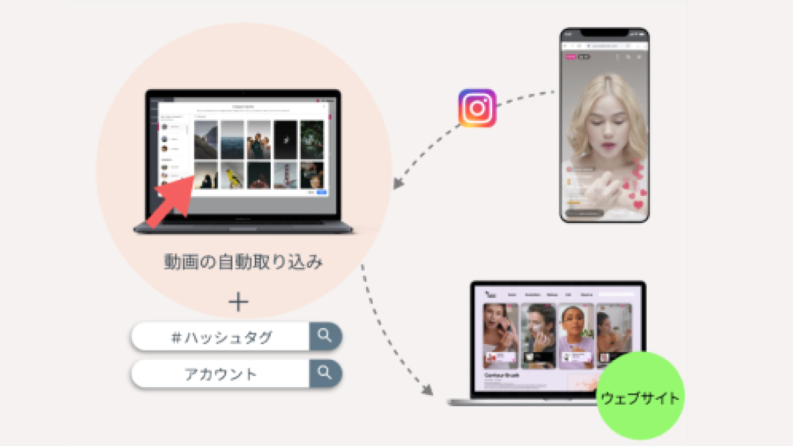 Instagramアカウントと連携することで、すでに投稿されている動画コンテンツを数クリックで自動取り込み。数分でウェブサイトへ
