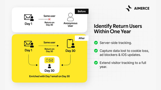 Genaueres serverseitiges Tracking zur Anreicherung von First-Party-Daten. 