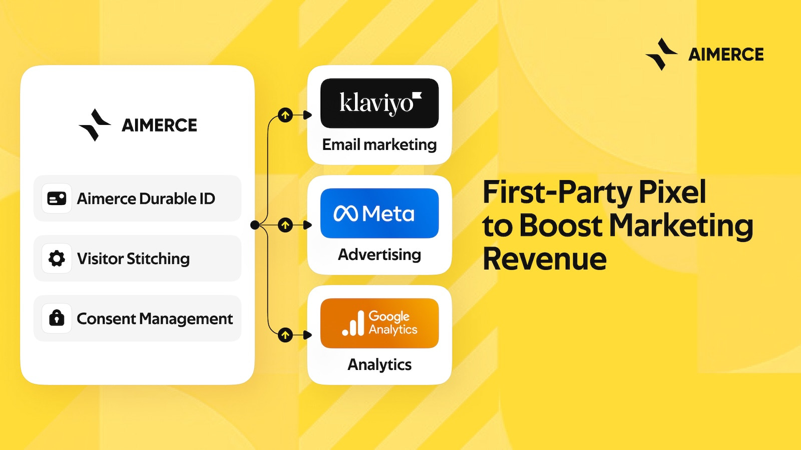 First-Party Data-løsning til at øge marketingindtægterne.