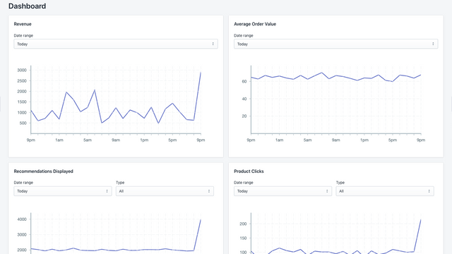 Product Recommendations Reporting Graphs