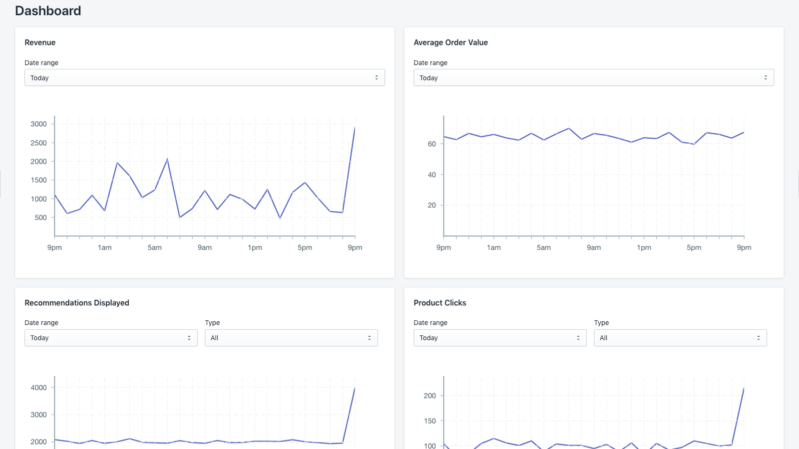 Product Recommendations Reporting Graphs