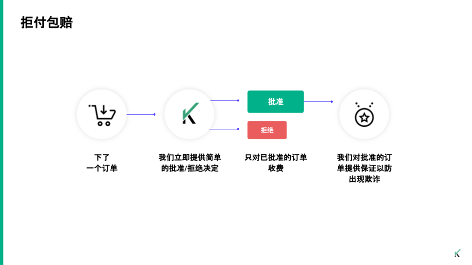 Chargeback guarantee flow