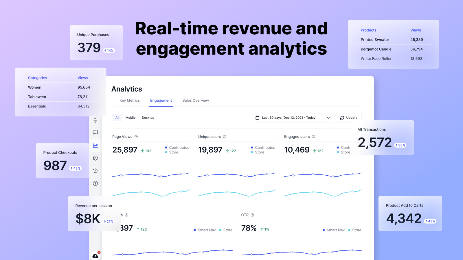 Real-time engagement and conversion analytics. 