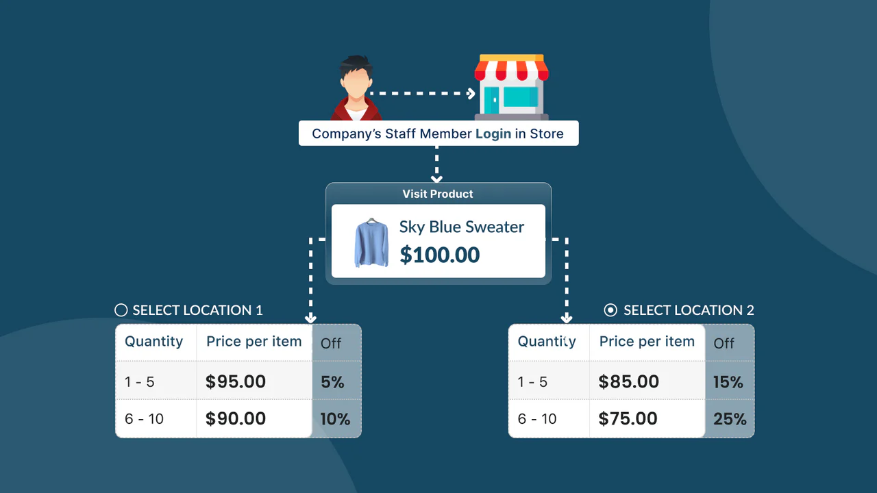 personal de la empresa y ubicación con precios