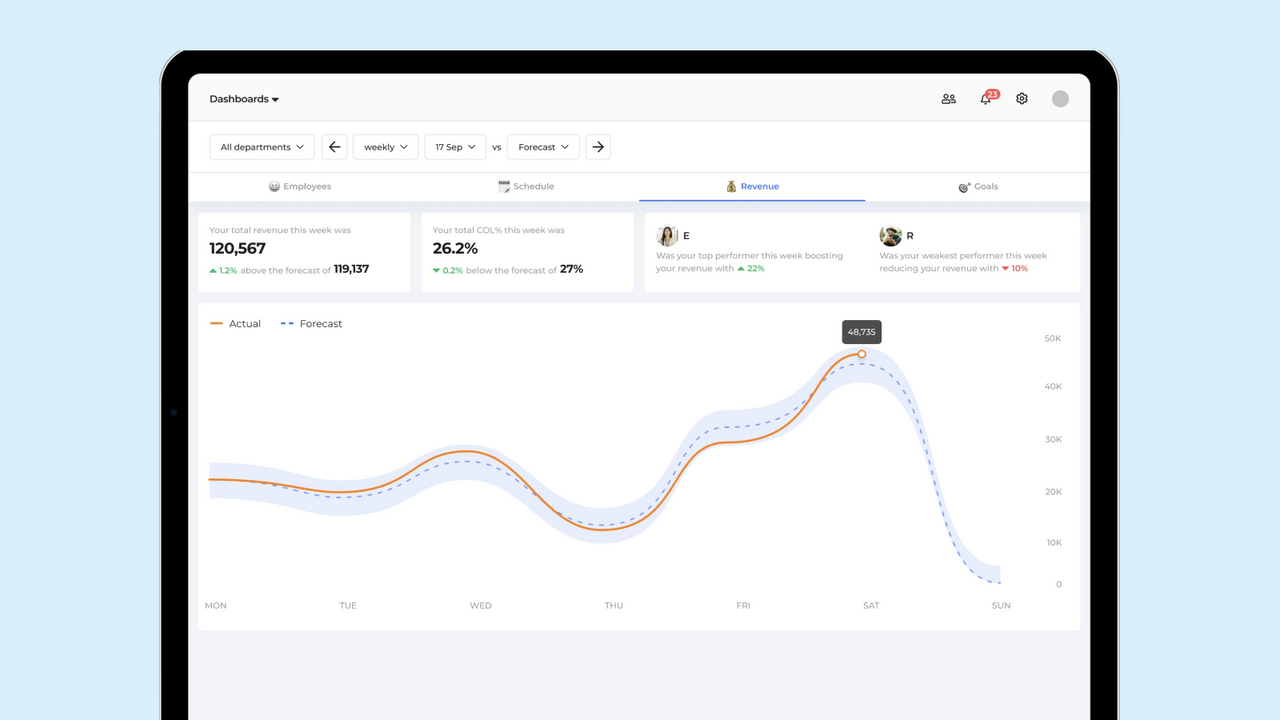 Real time and forecasted revenue and labor data.