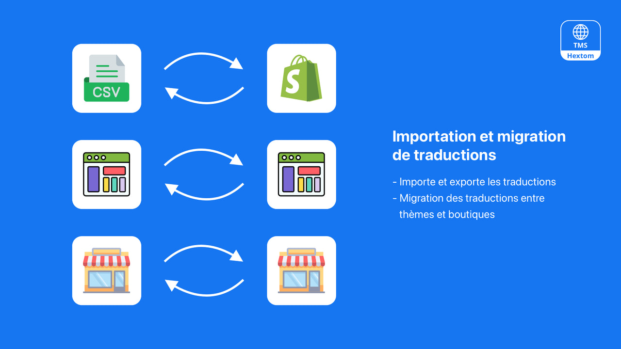 Hextom: Traduction & Devise, localisation pour les Shopify