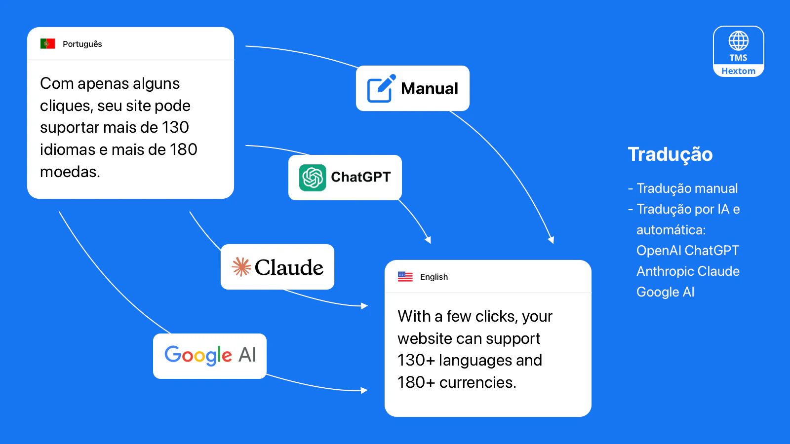 Hextom: Tradução e Moeda, localização para lojas Shopify