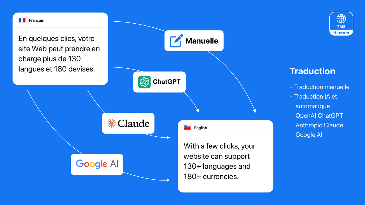 Hextom: Traduction & Devise, localisation pour les Shopify