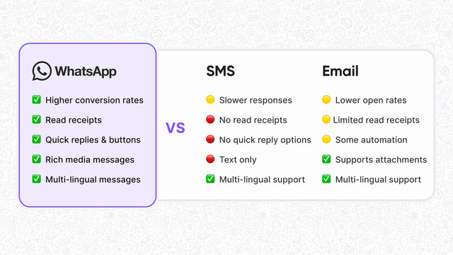 WhatsApp vs SMS vs E-Mail.