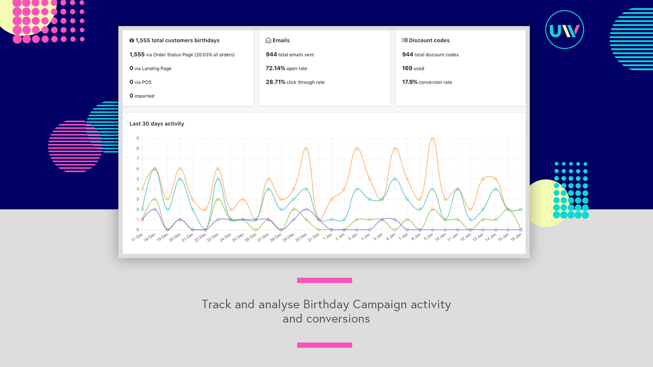 Volg en analyseer Verjaardagscampagne activiteit en conversies