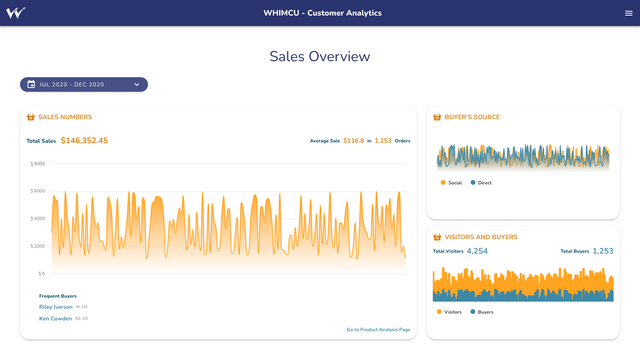 Página de resumen de ventas de Whimcu