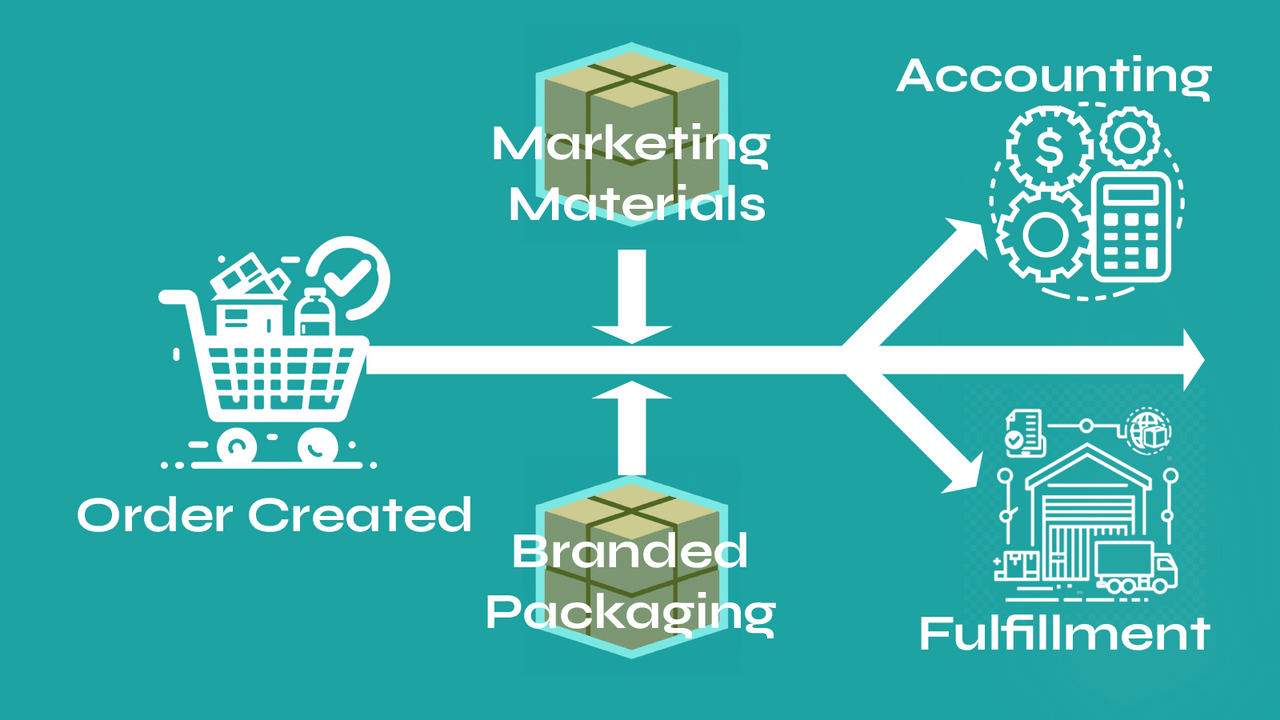 Dynamically add marketing and operational items based on rules