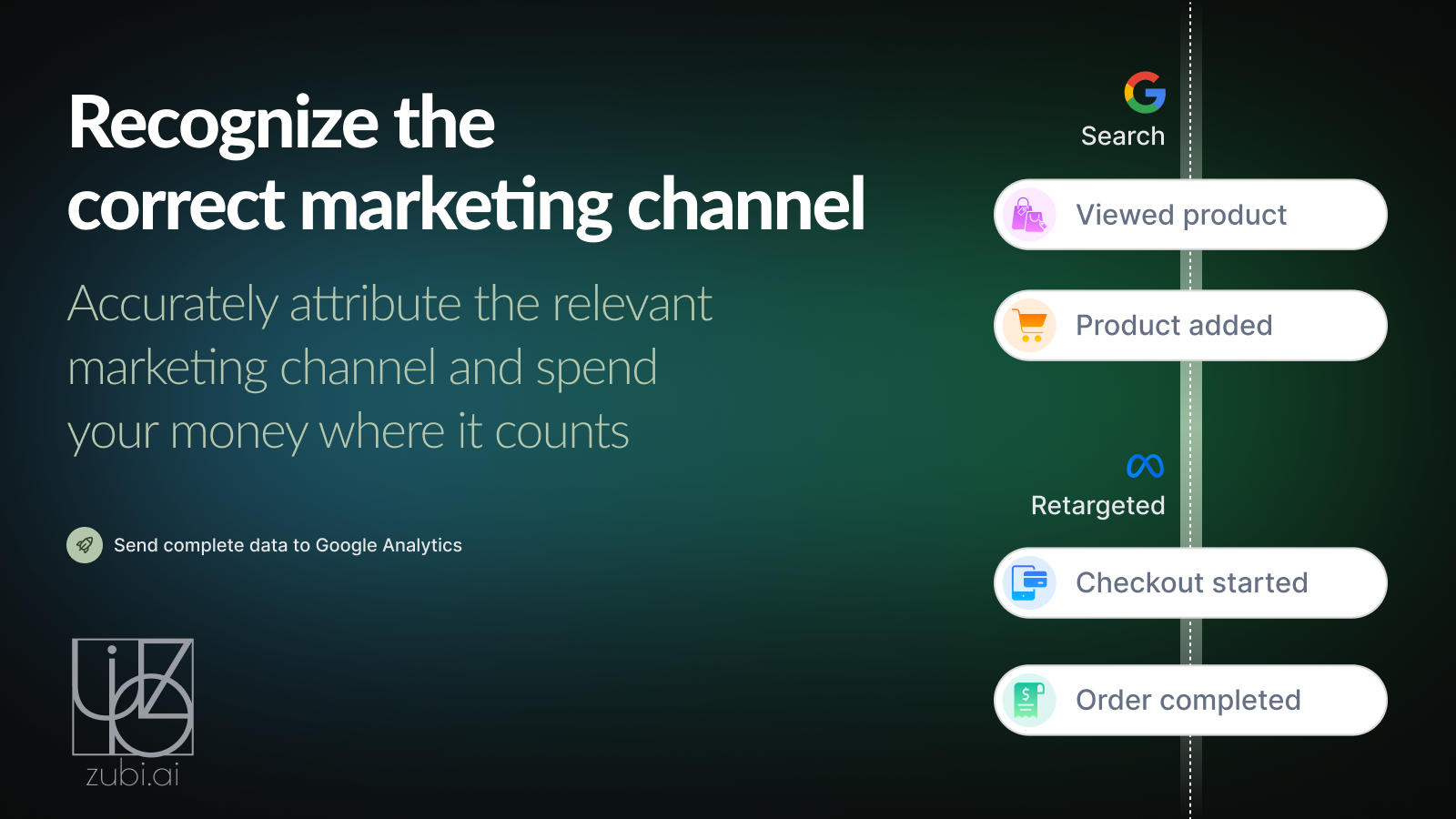 Recognize the correct marketing channel