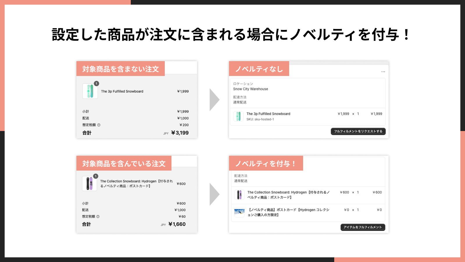 設定した商品が注文に含まれる場合にノベルティを付与！