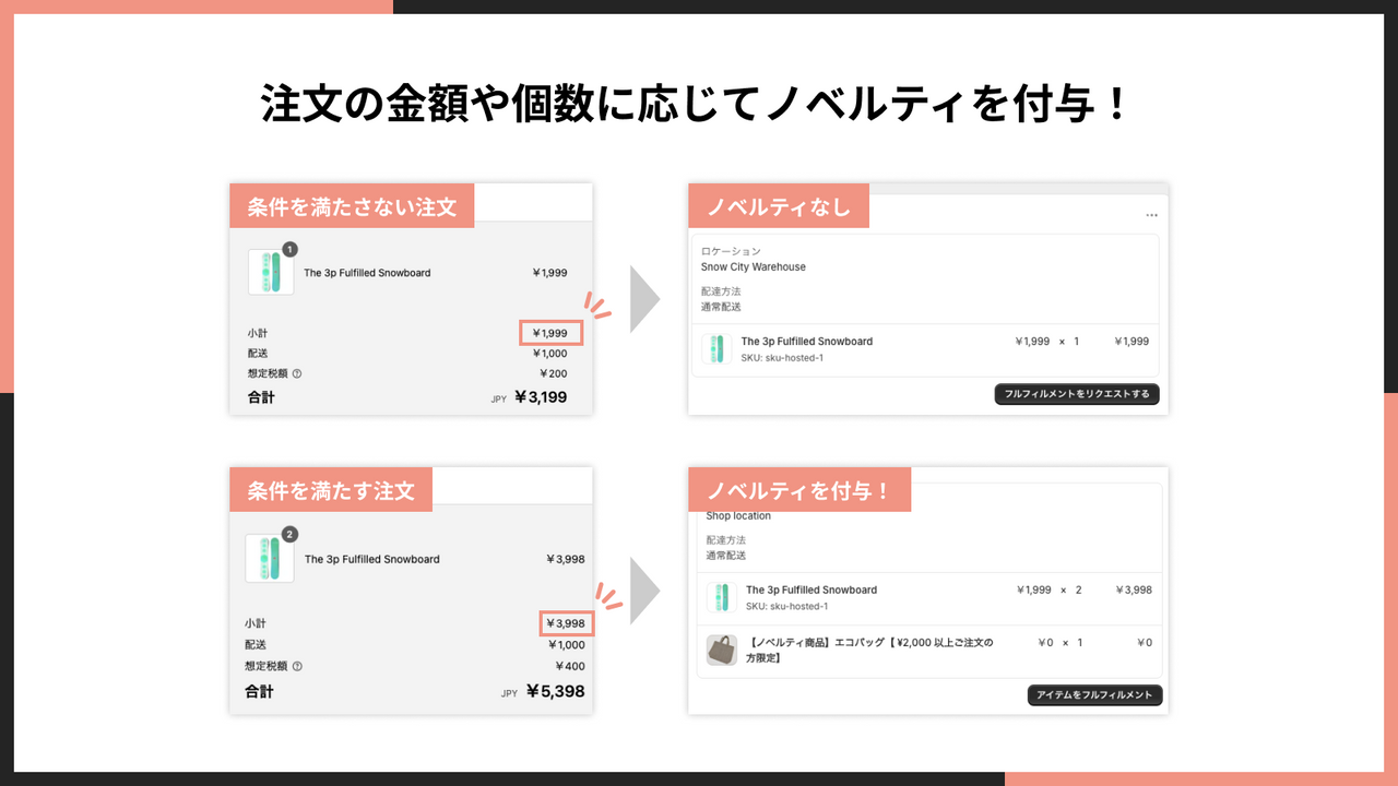 注文の金額や個数に応じてノベルティを付与！