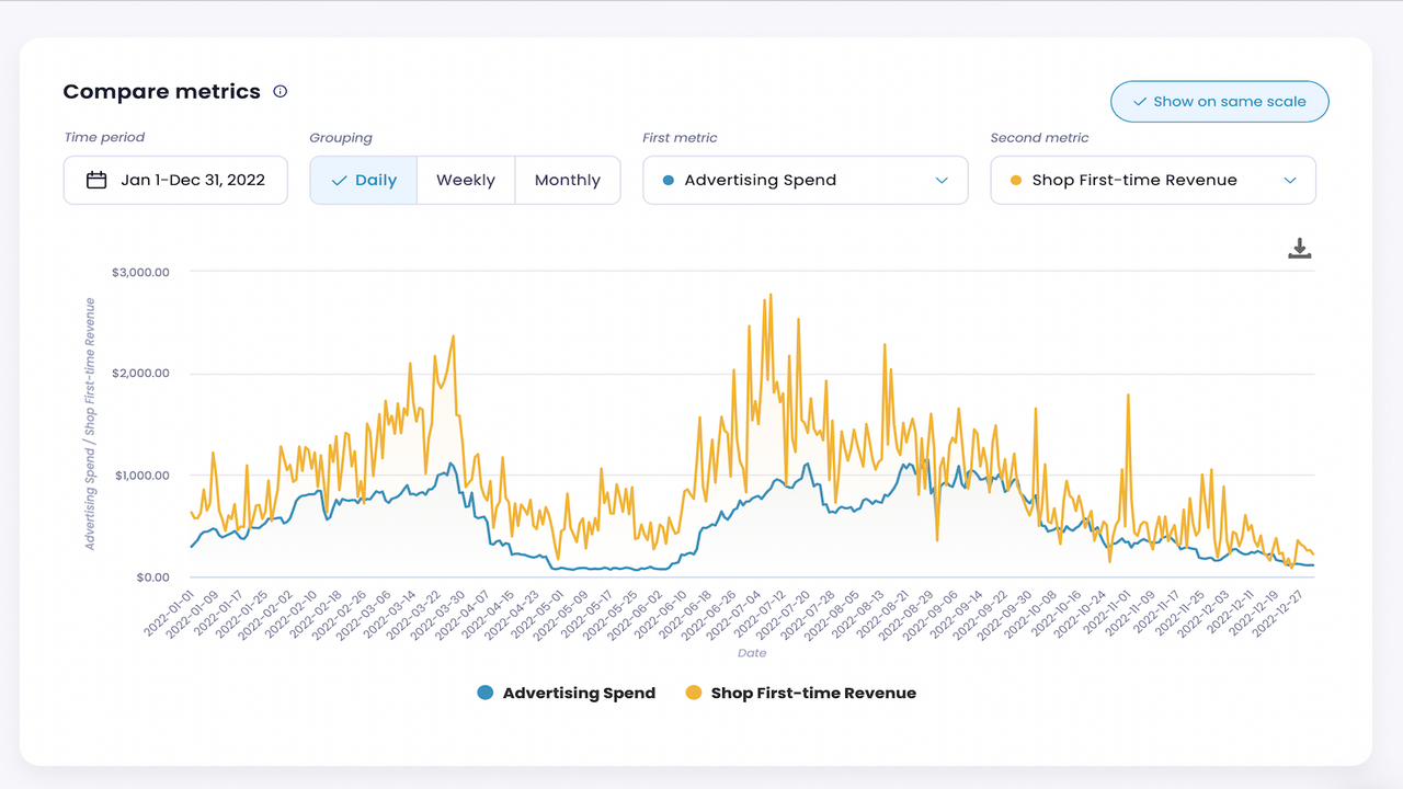 Compare metrics through time and detect trends and changes