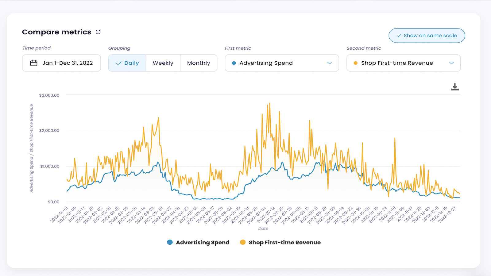 Compare metrics through time and detect trends and changes