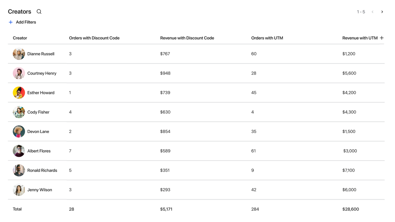 Track the performance of your Creators - all in one place!