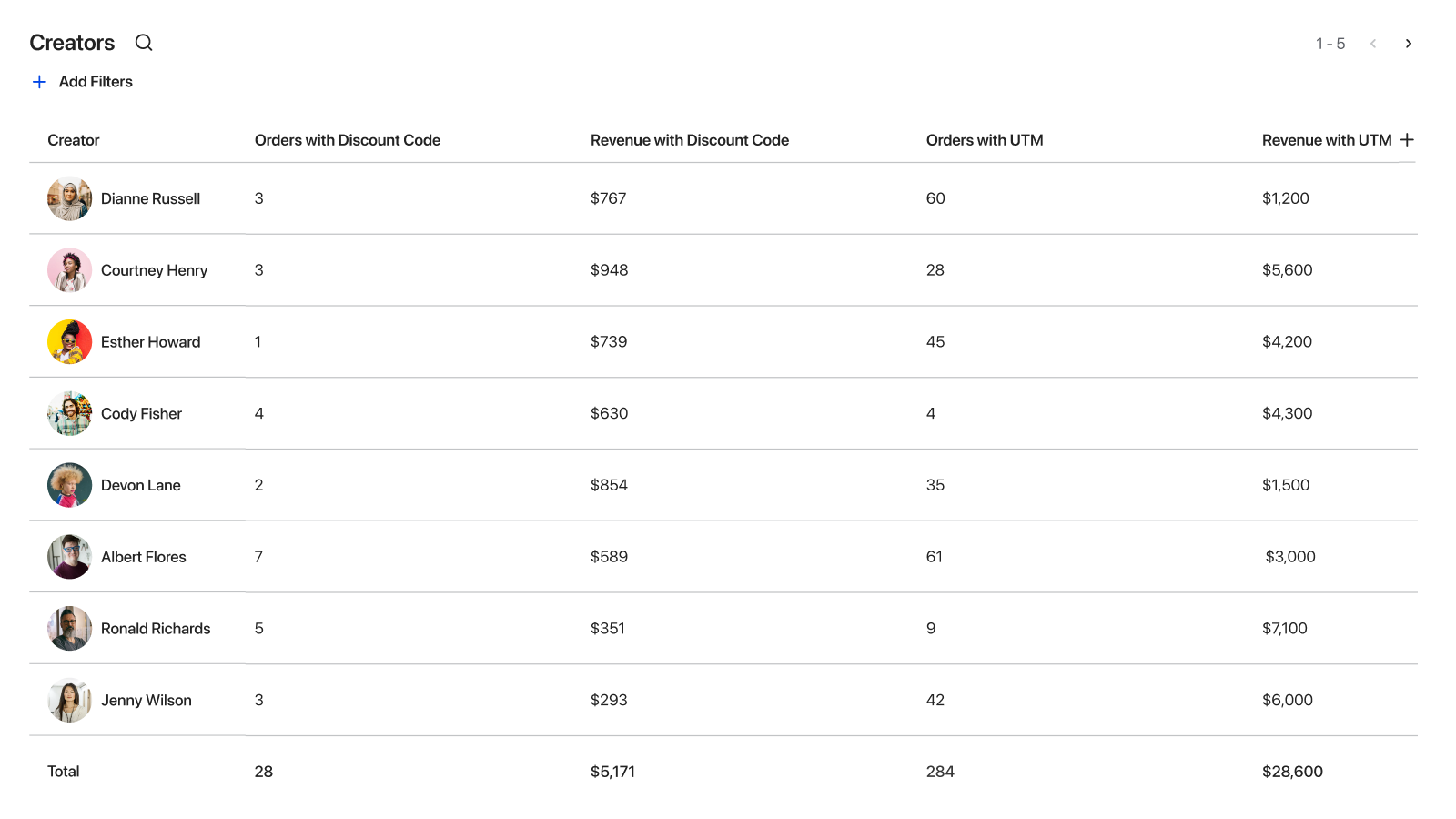 Track the performance of your Creators - all in one place!