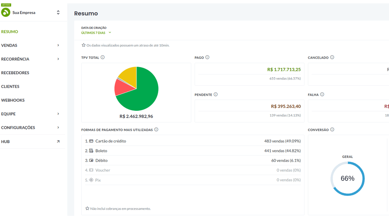 Dashboard Pagarme