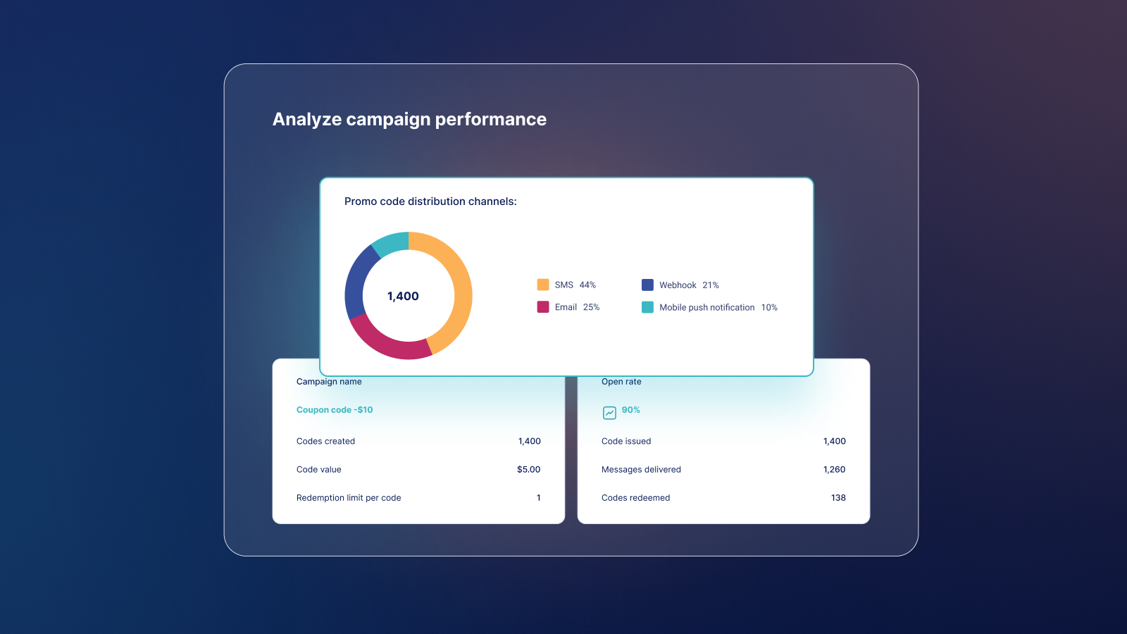 Explore gráficos visuais para acompanhar o desempenho da campanha.