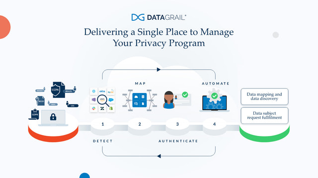 Delivering a single place to manage your privacy program