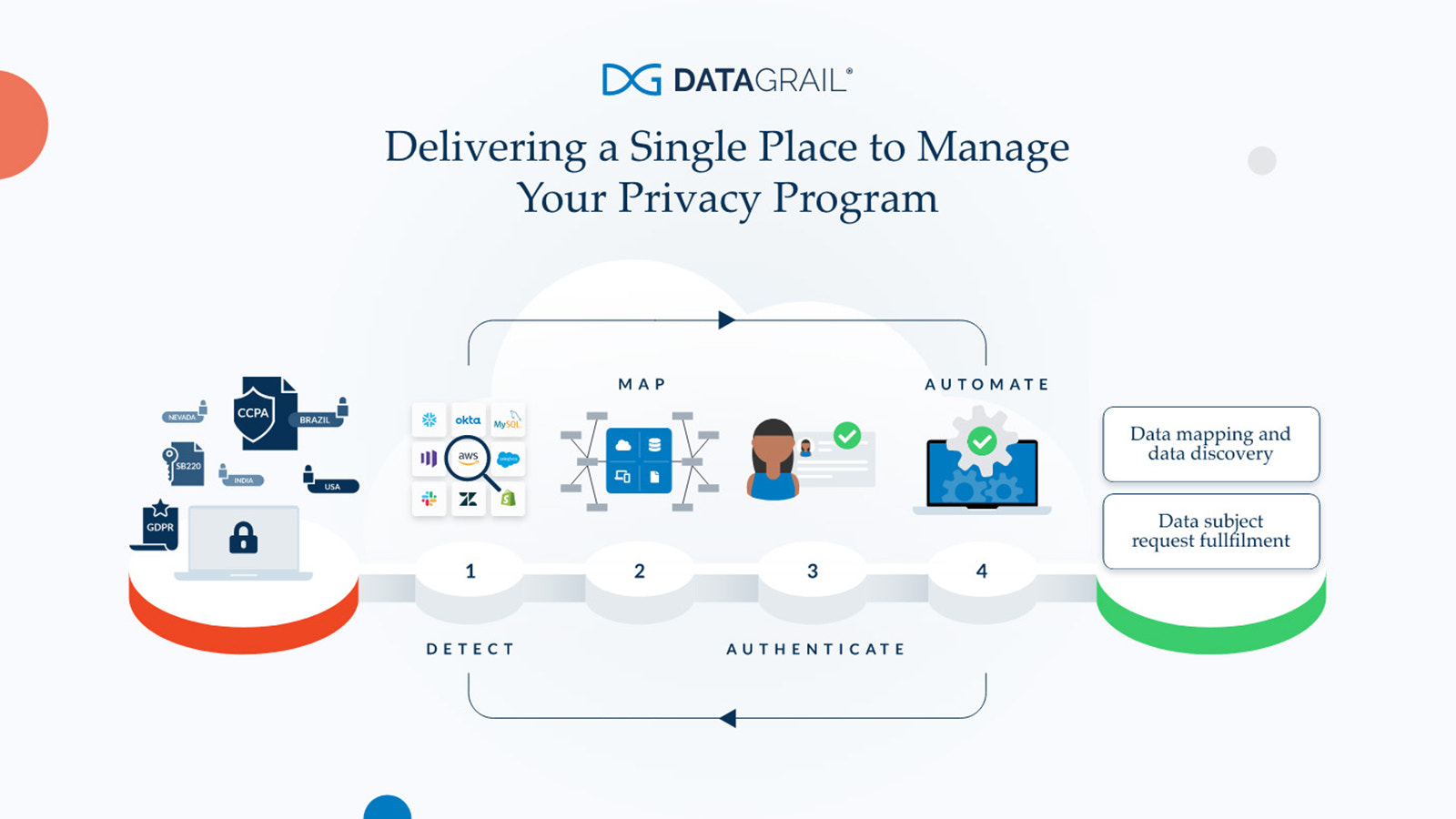 Delivering a single place to manage your privacy program