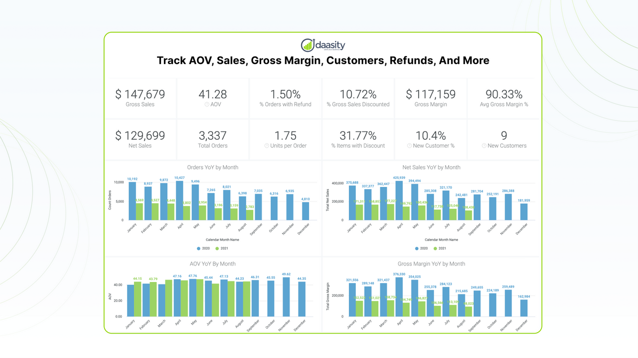 Suivez le AOV, les ventes, la marge brute, les clients, les remboursements, et plus encore