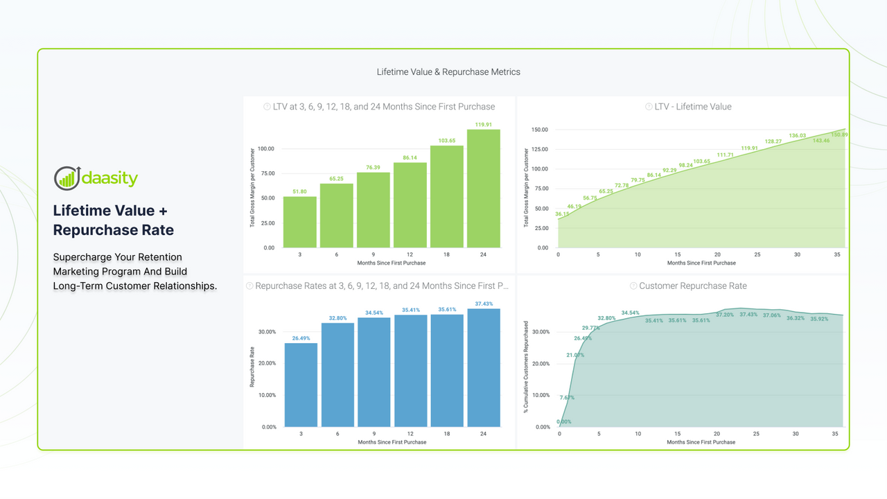 Volg, bereken en analyseer Lifetime Value en Herkooppercentage