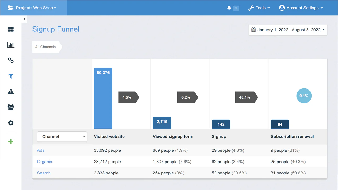 Funnel reports help you better understand your customers