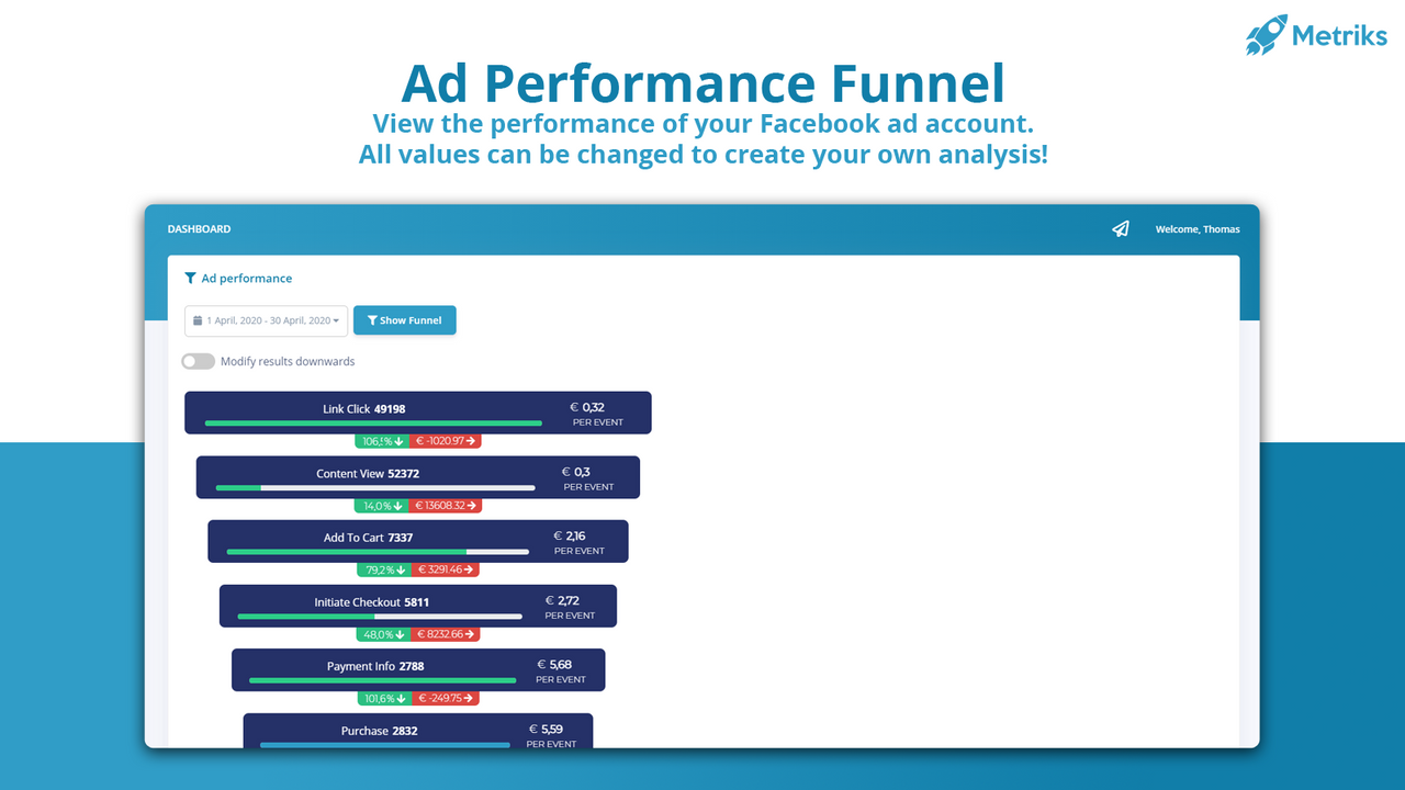 Analyseer de Facebook-advertentieprestaties van uw winkel