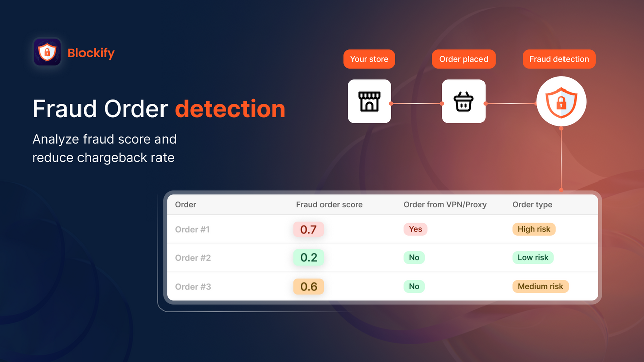 Fraud Filter & IP Blocker: Fraud Order detection