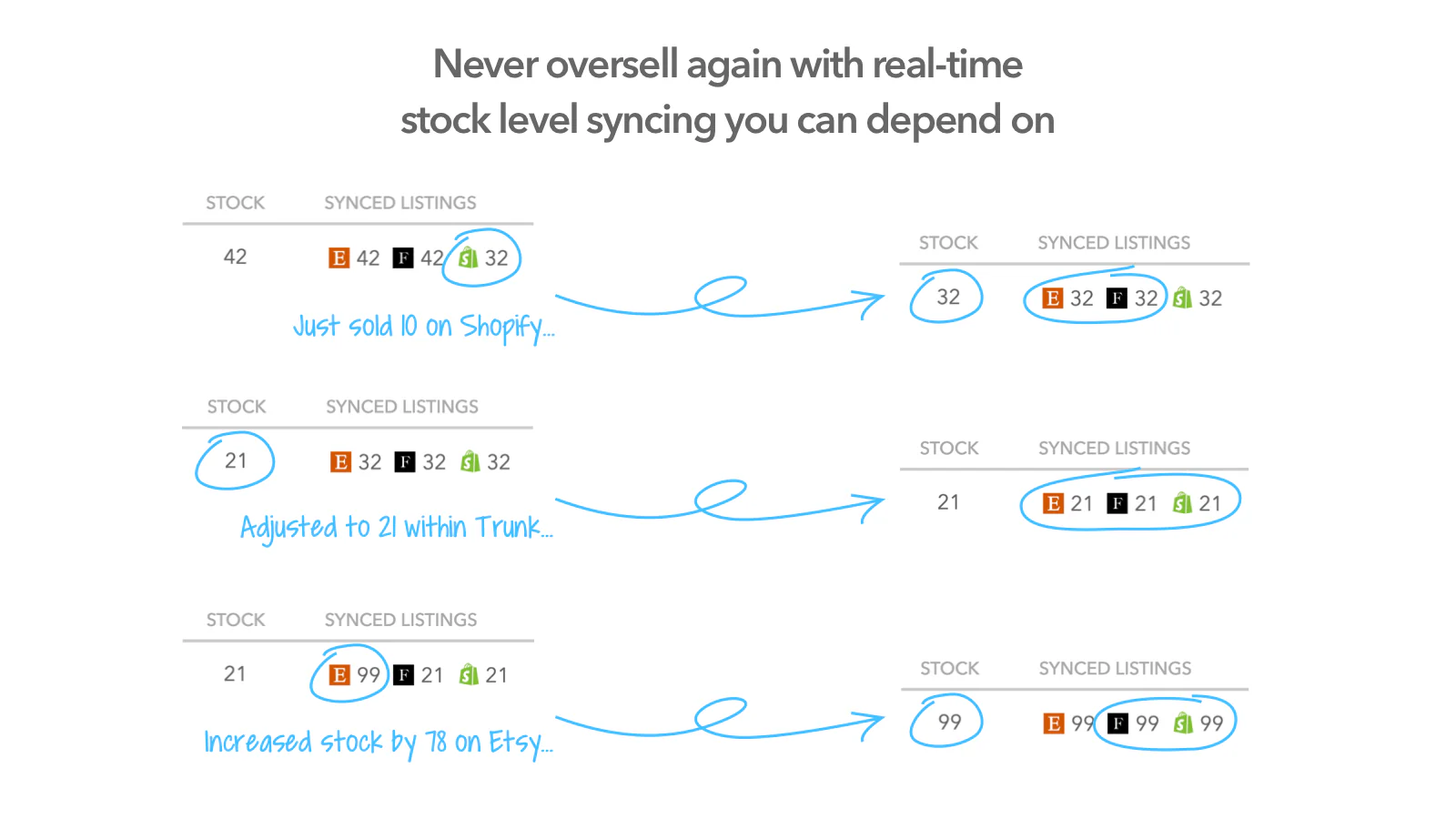 Verkoop nooit meer te veel met real-time voorraad synchronisatie