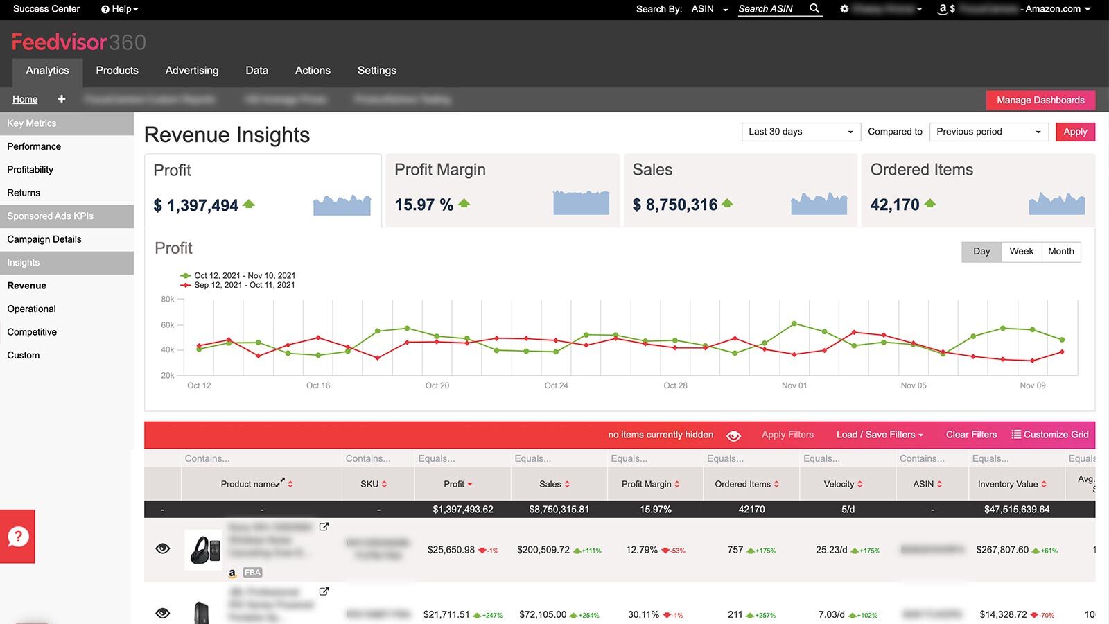 Revenue and Profit Insights Overall and Per Product