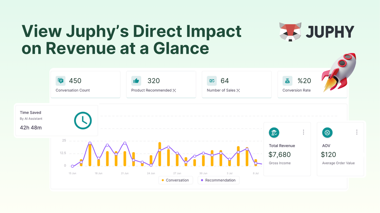 View Juphy AI's direct impact on sales and revenue
