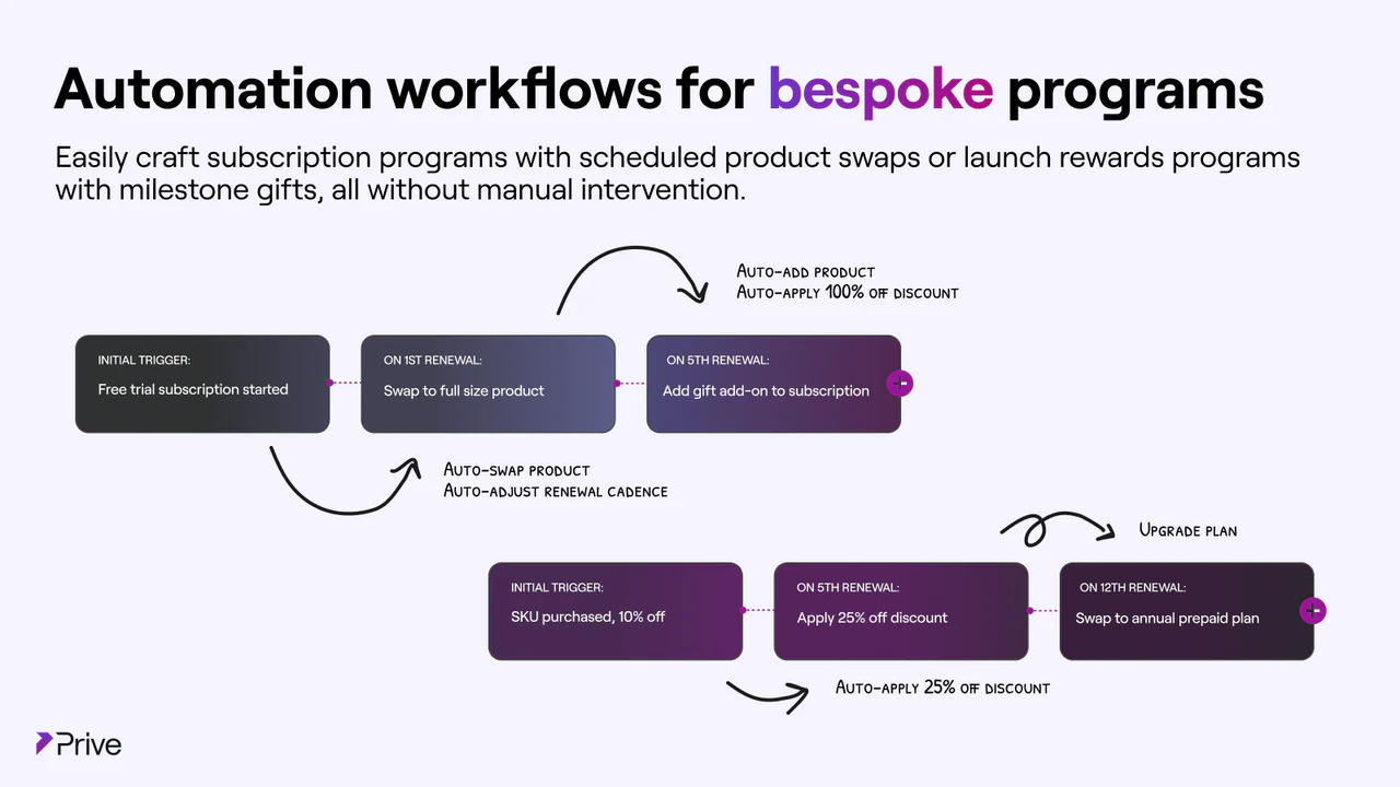 Automation workflows for bespoke programs 