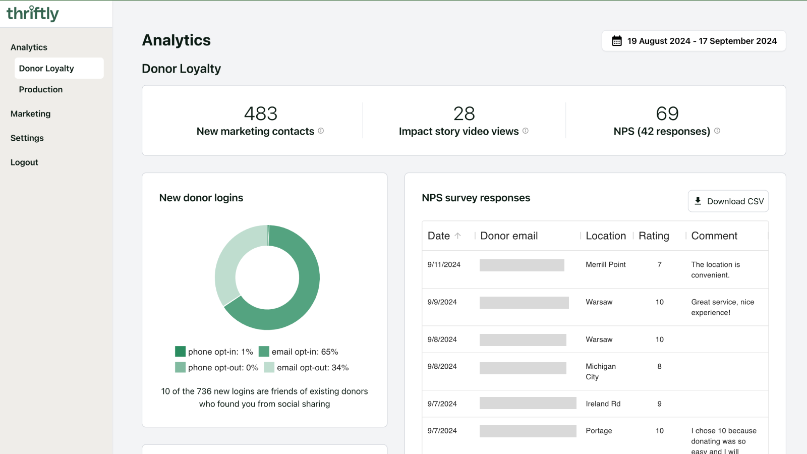 Donor loyalty analytics