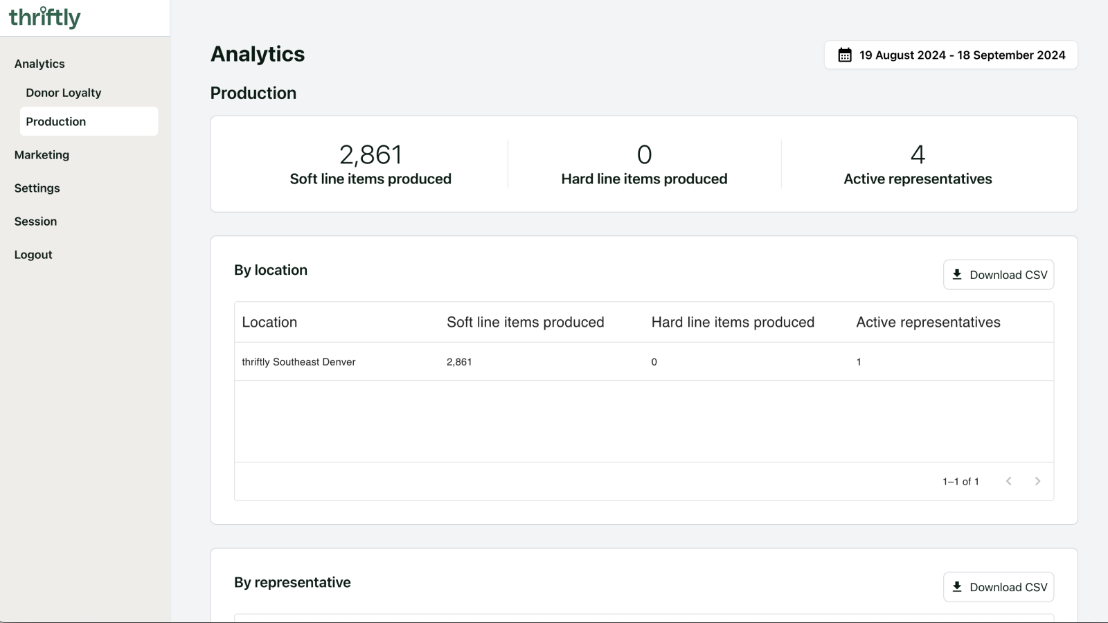 Production analytics