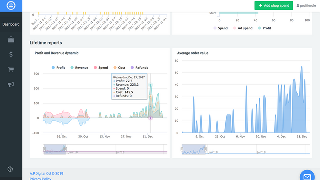 Rapportage Dashboard, Winkelwinst en Uitgaven