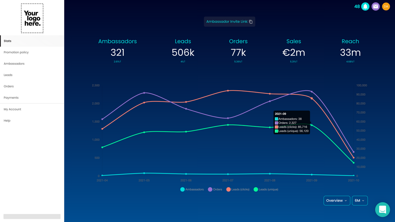 Real-time influencer prestatiedashboard