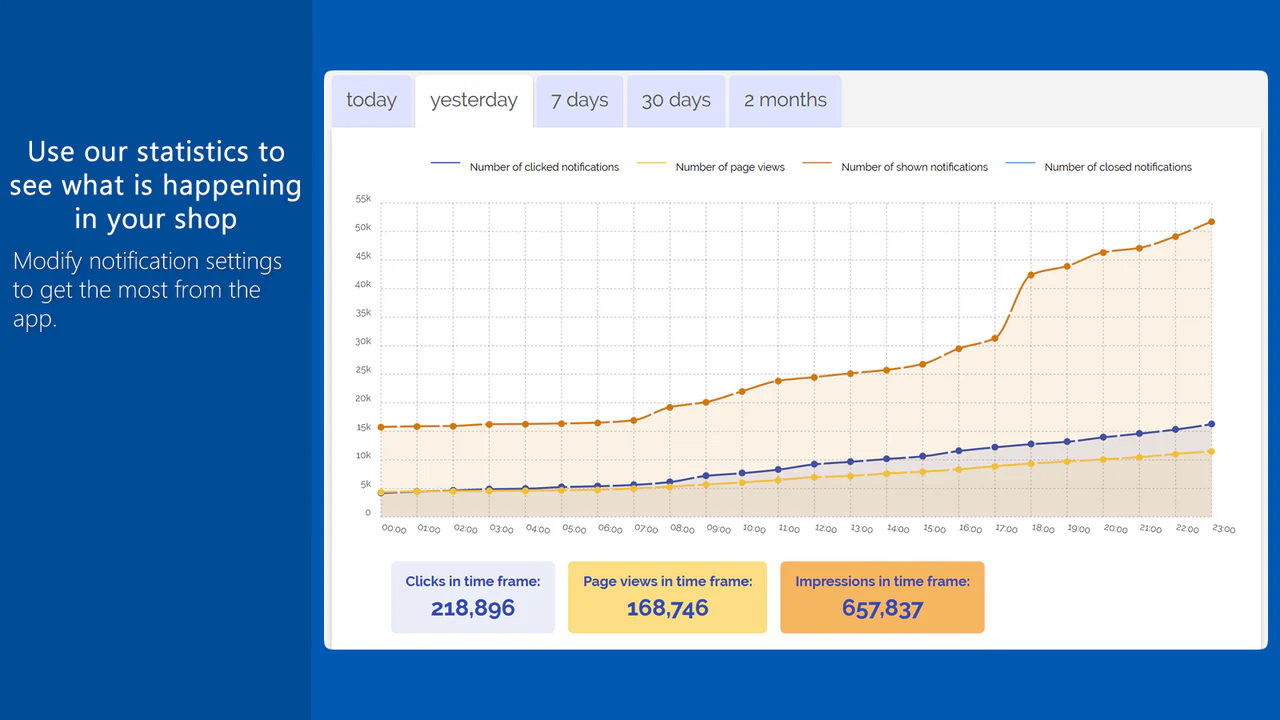 Vis nylige ordrer meddelelse statistik dashboard